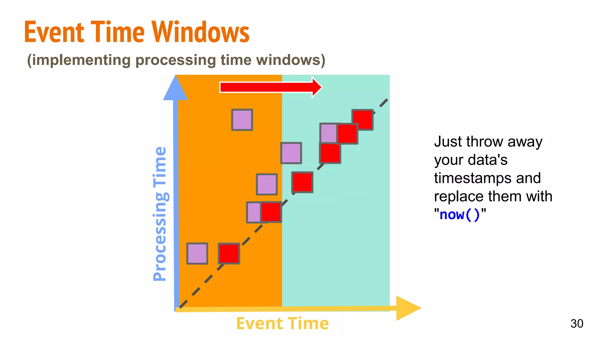 ProcessingTime
Event Time
Event Time Windows
30
(implementing processing time windows)
Just throw away
your data's
timestamps and
replace them with
"now()"
 