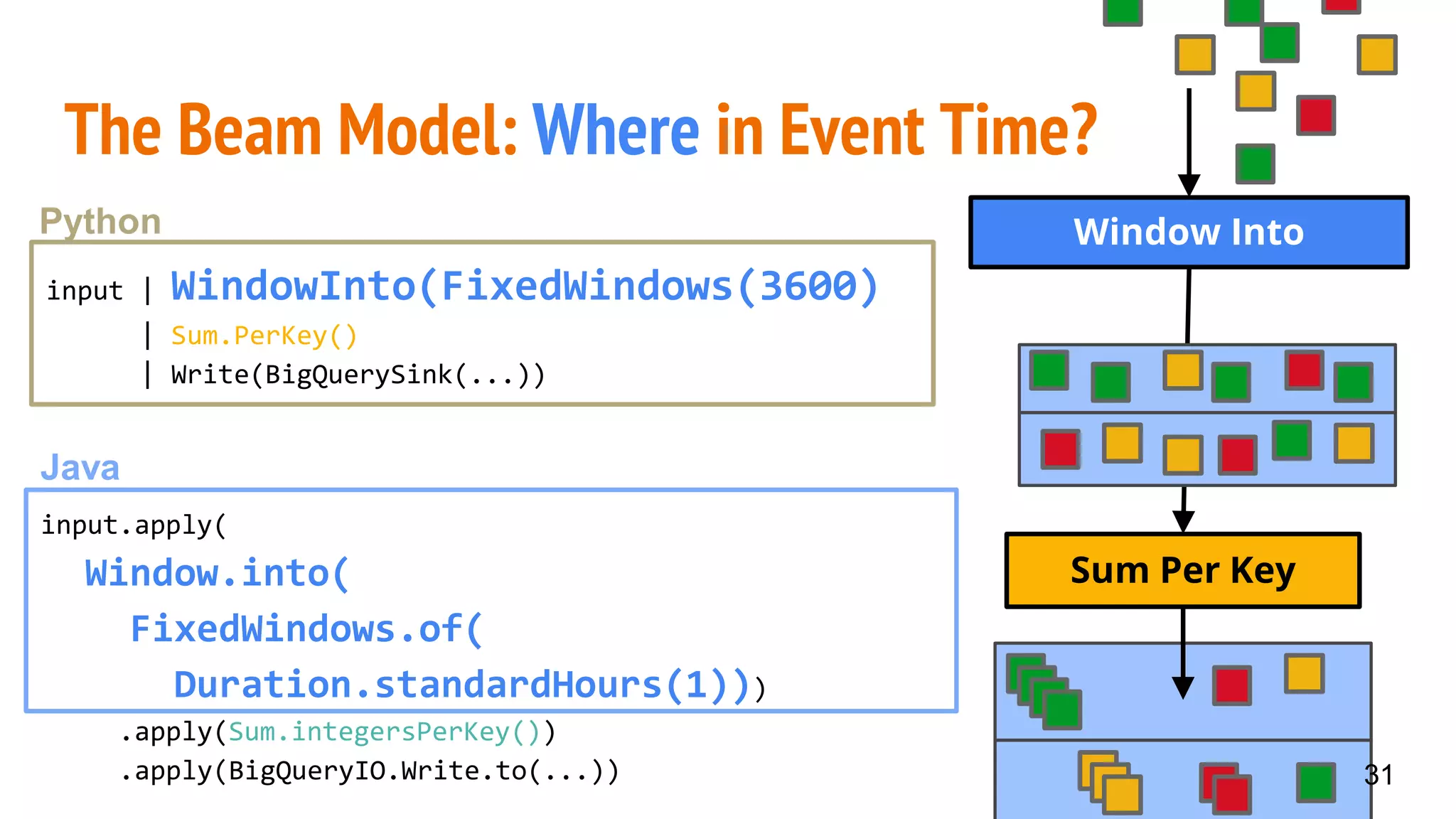 input | WindowInto(FixedWindows(3600)
| Sum.PerKey()
| Write(BigQuerySink(...))
Python
The Beam Model: Where in Event Time?
Sum Per Key
Window Into
31
input.apply(
Window.into(
FixedWindows.of(
Duration.standardHours(1)))
.apply(Sum.integersPerKey())
.apply(BigQueryIO.Write.to(...))
Java
 
