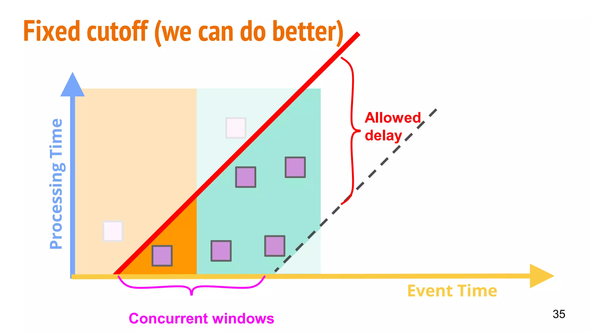 Fixed cutoff (we can do better)
ProcessingTime
Event Time
35
Allowed
delay
Concurrent windows
 