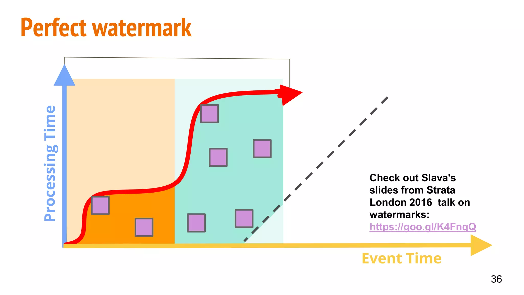 Perfect watermark
ProcessingTime
36
Event Time
Check out Slava's
slides from Strata
London 2016 talk on
watermarks:
https://goo.gl/K4FnqQ
 