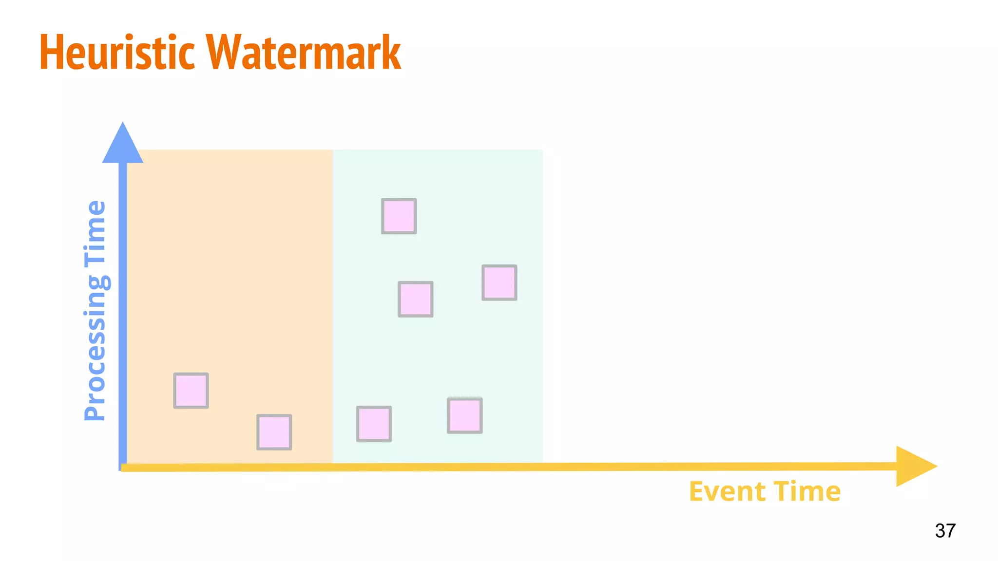 Heuristic Watermark
ProcessingTime
37
Event Time
 