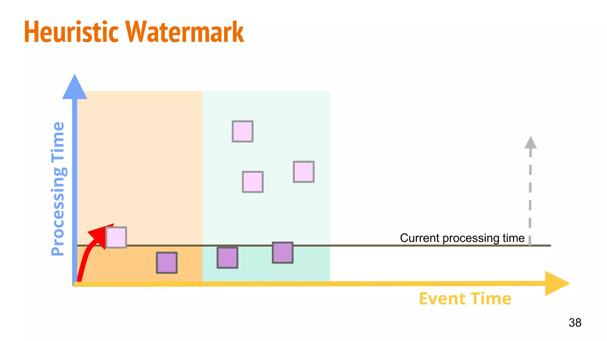 Heuristic Watermark
ProcessingTime
38
Current processing time
Event Time
 