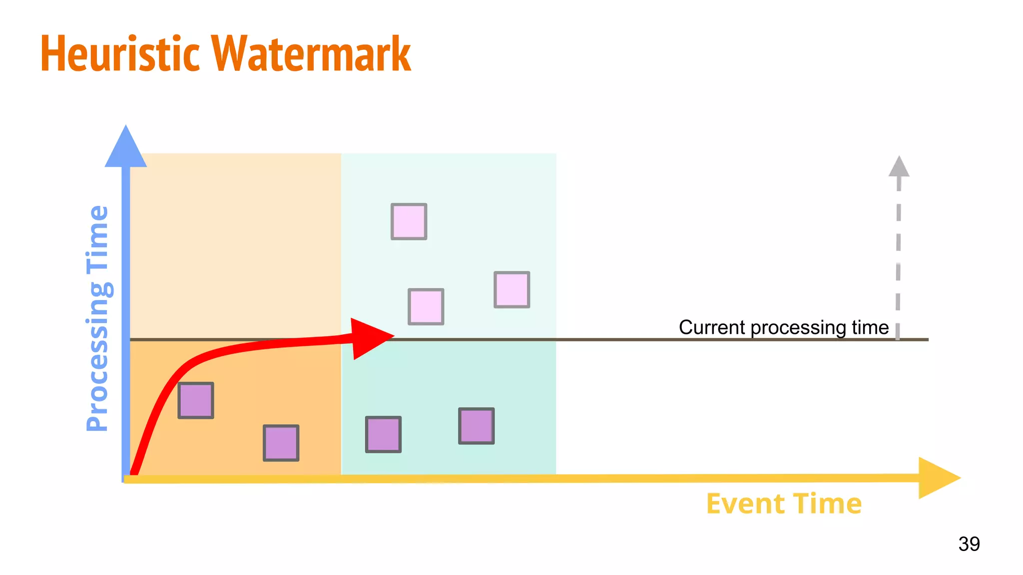 Heuristic Watermark
ProcessingTime
39
Current processing time
Event Time
 