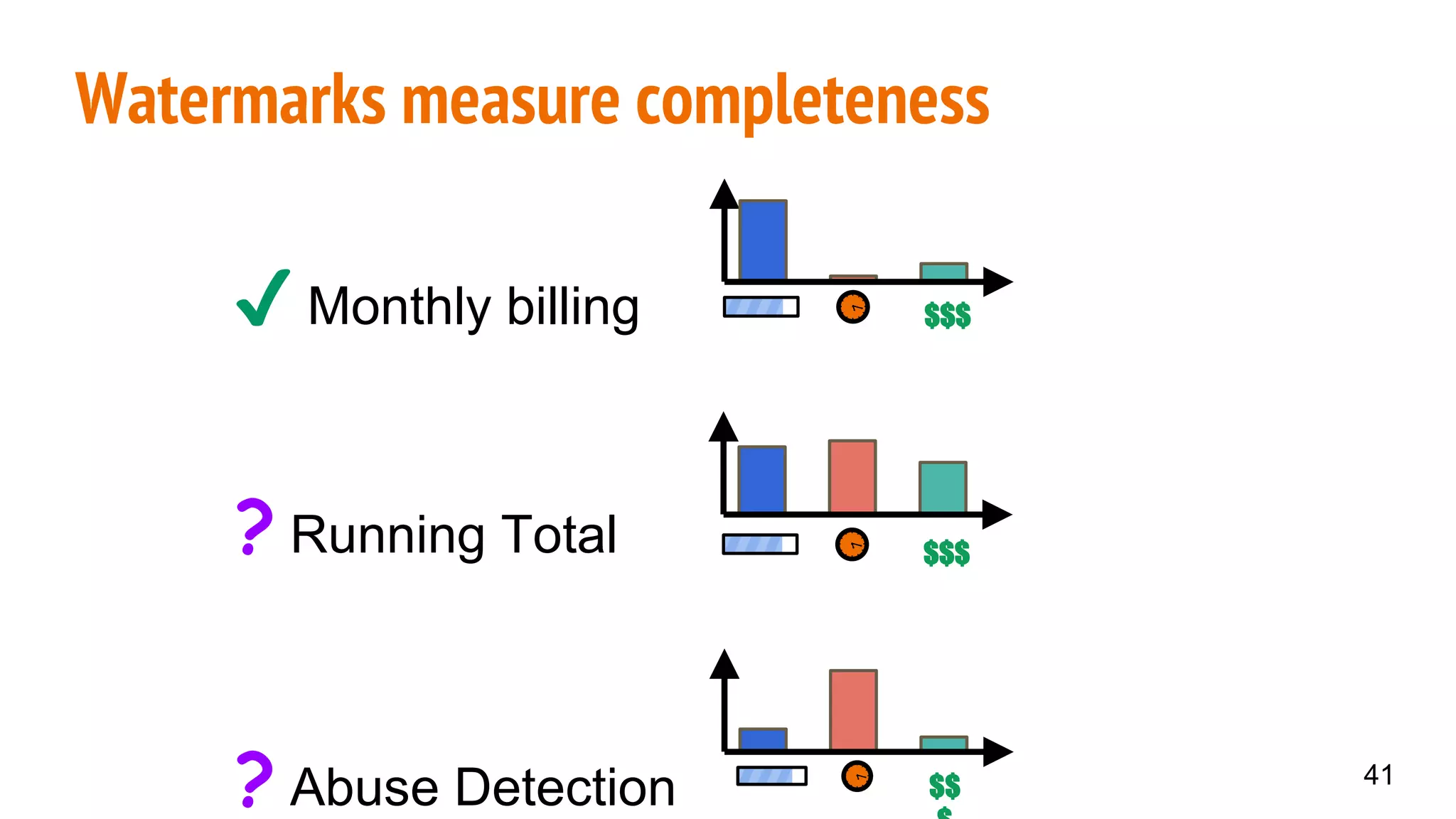 Watermarks measure completeness
41
$$$
$$$
$$
? Running Total
✔ Monthly billing
? Abuse Detection
 