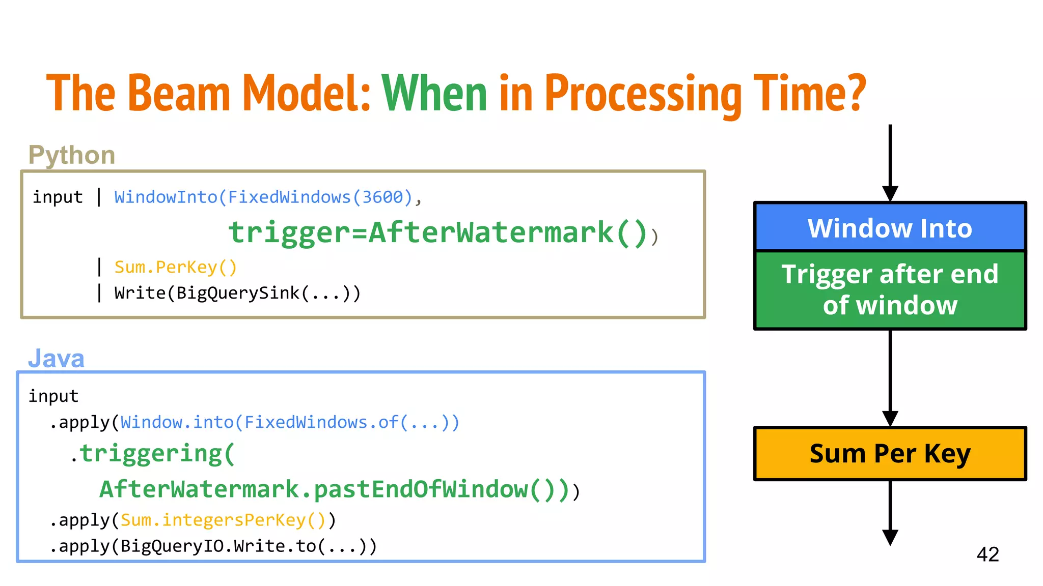 The Beam Model: When in Processing Time?
Sum Per Key
Window Into
42
input
.apply(Window.into(FixedWindows.of(...))
.triggering(
AfterWatermark.pastEndOfWindow()))
.apply(Sum.integersPerKey())
.apply(BigQueryIO.Write.to(...))
Java
input | WindowInto(FixedWindows(3600),
trigger=AfterWatermark())
| Sum.PerKey()
| Write(BigQuerySink(...))
Python
Trigger after end
of window
 