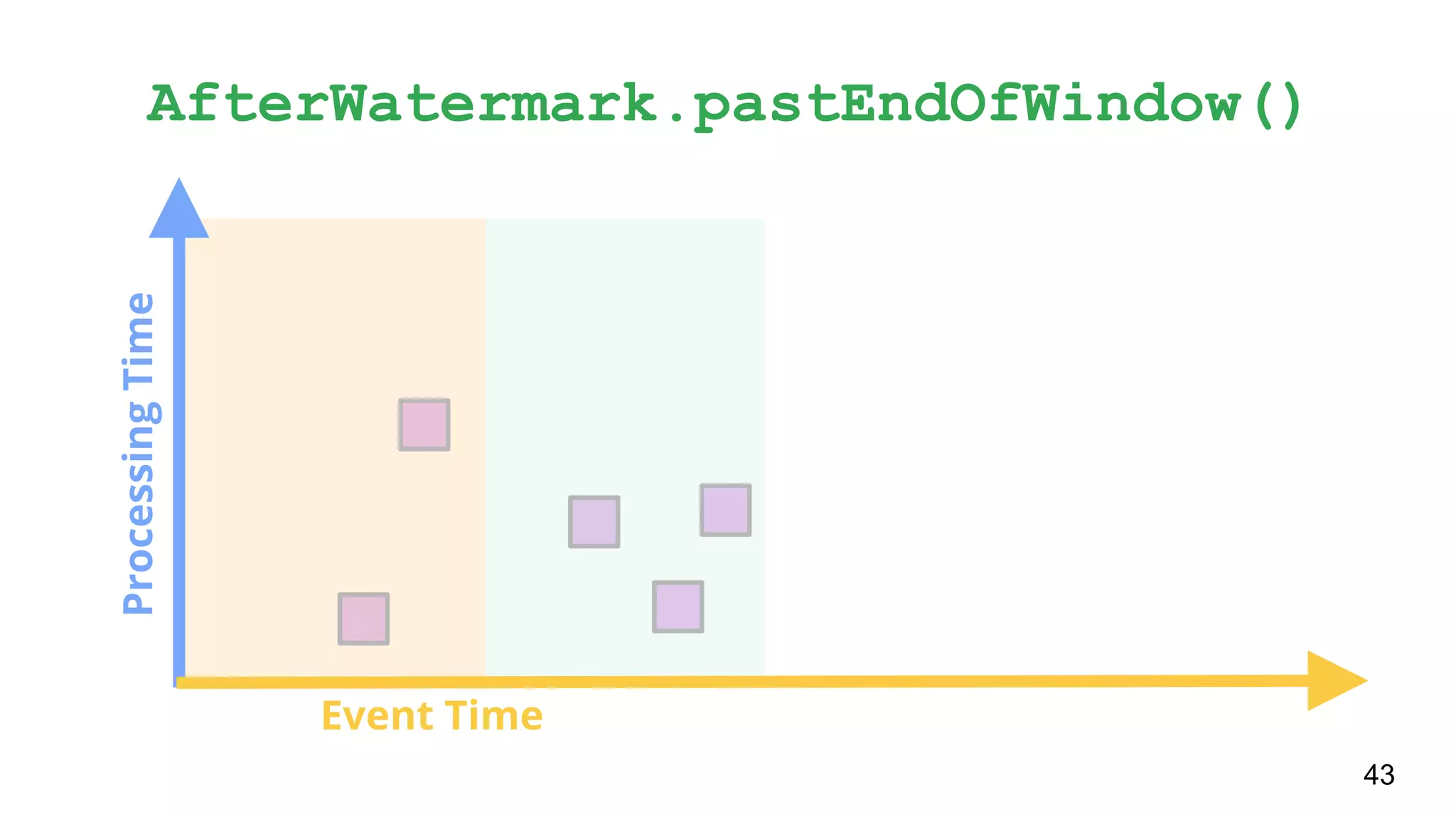 ProcessingTime
Event Time
AfterWatermark.pastEndOfWindow()
43
 