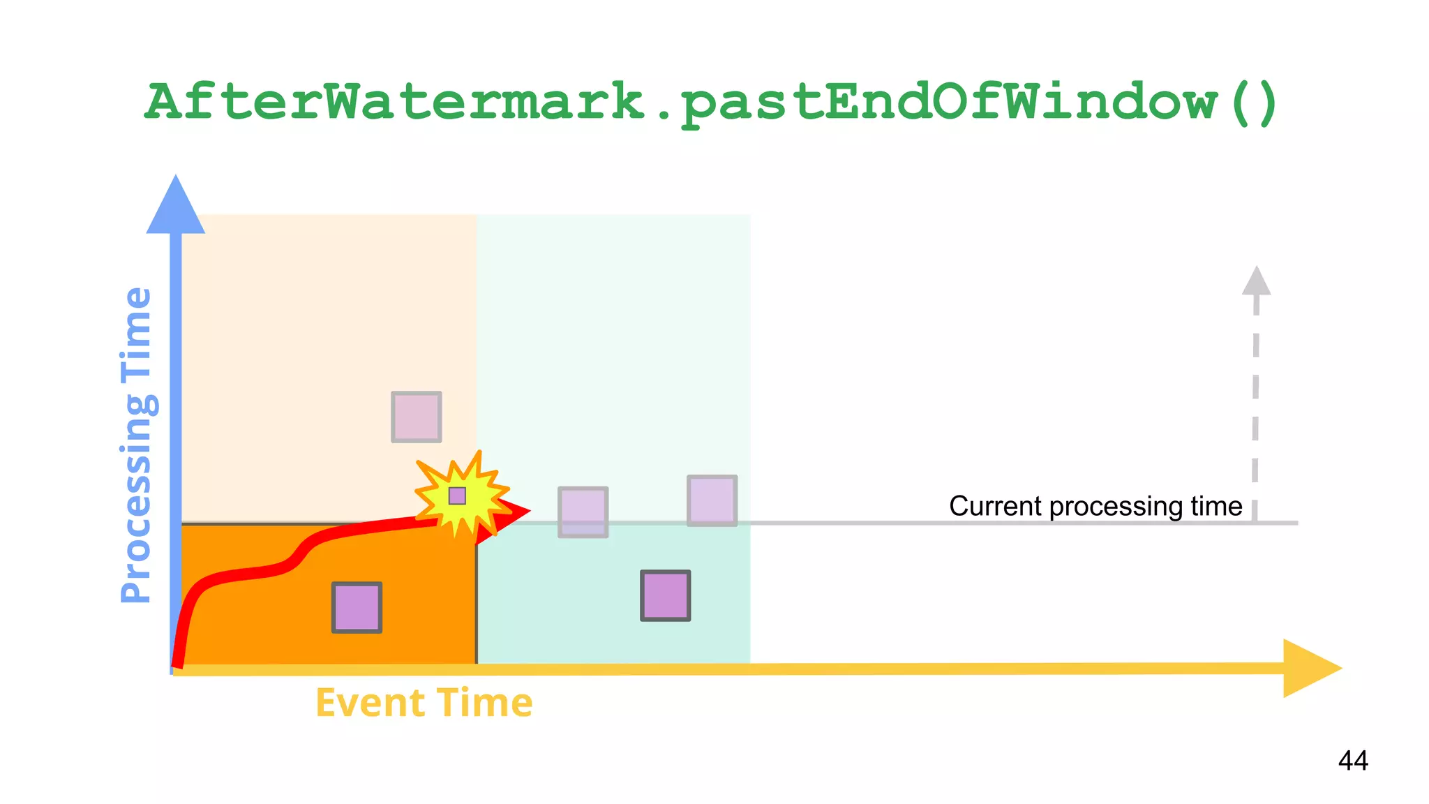 Current processing time
ProcessingTime
Event Time
44
AfterWatermark.pastEndOfWindow()
 