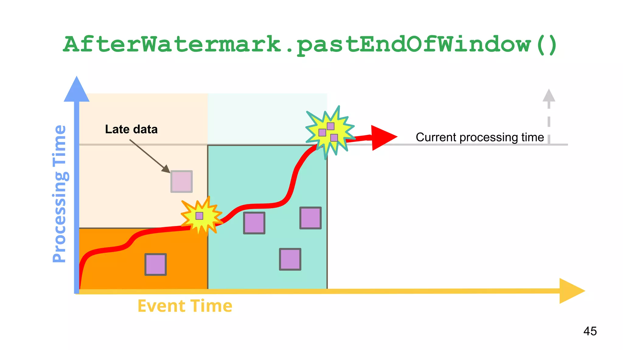 ProcessingTime
Event Time
Late data
45
Current processing time
AfterWatermark.pastEndOfWindow()
 