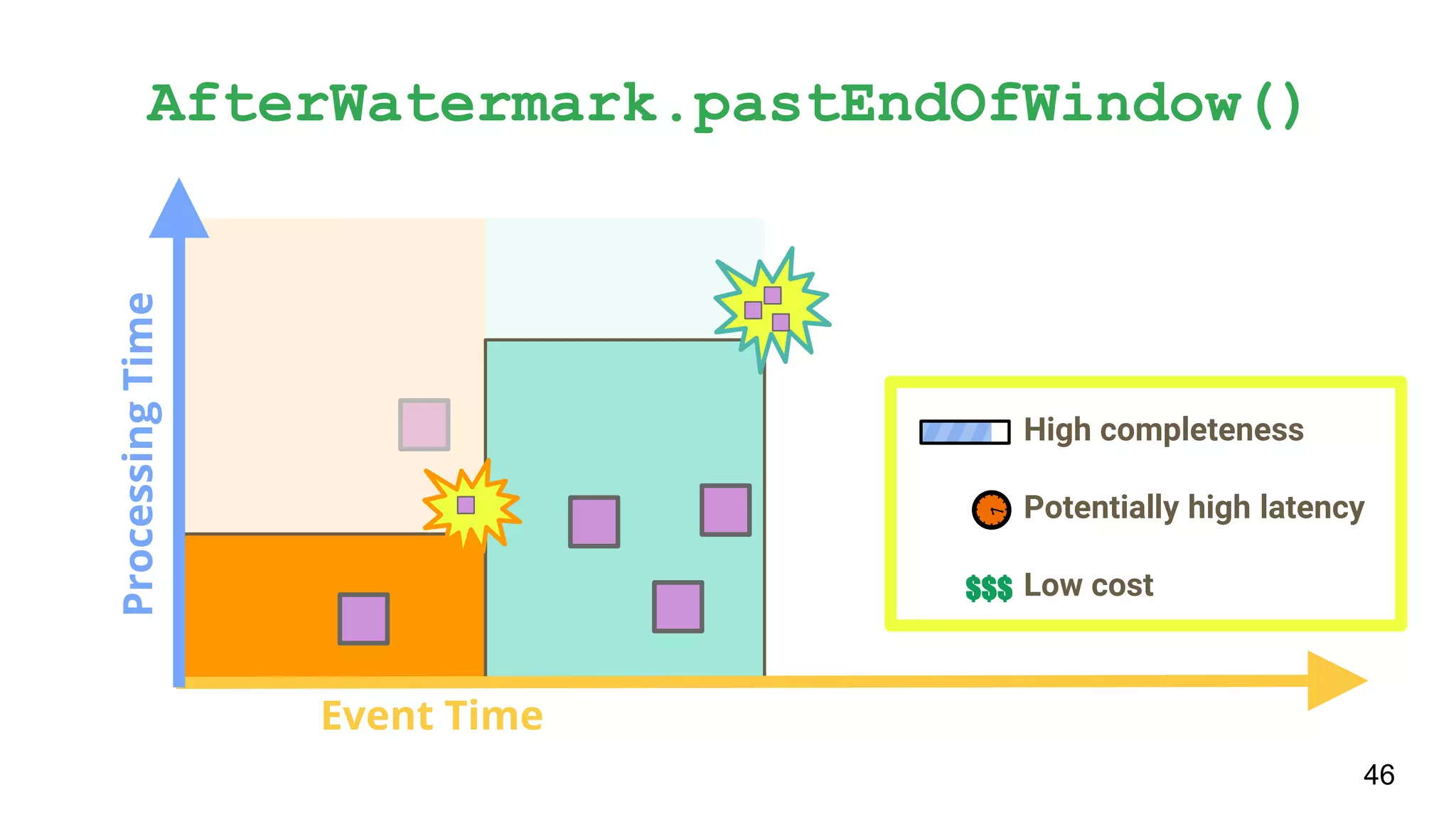 ProcessingTime
Event Time
46
High completeness
Potentially high latency
Low cost
AfterWatermark.pastEndOfWindow()
$$$
 