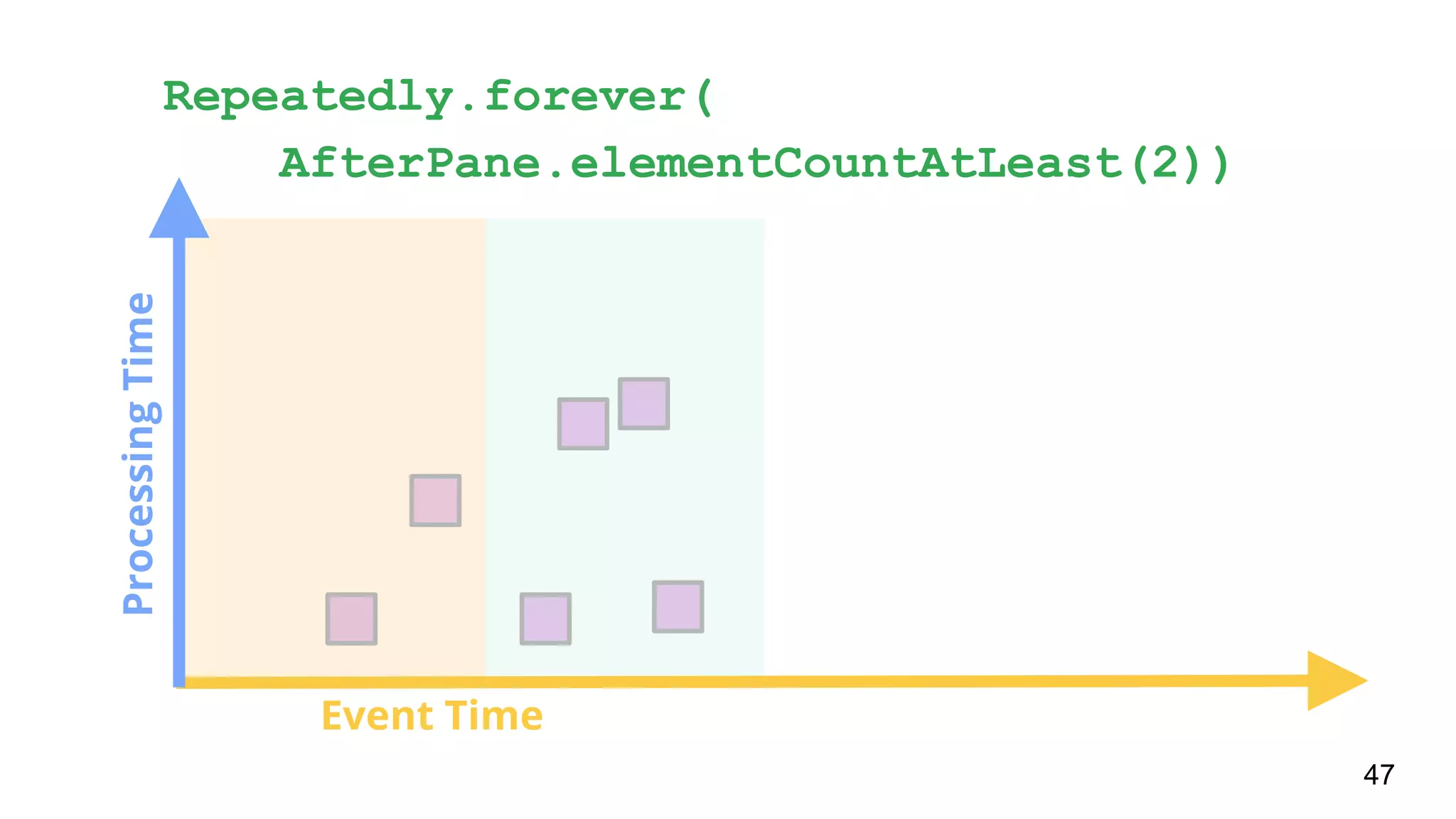 ProcessingTime
Event Time
Repeatedly.forever(
AfterPane.elementCountAtLeast(2))
47
 