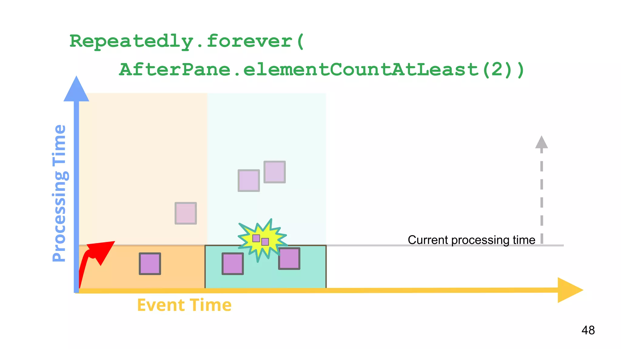 ProcessingTime
Event Time
48
Current processing time
Repeatedly.forever(
AfterPane.elementCountAtLeast(2))
 