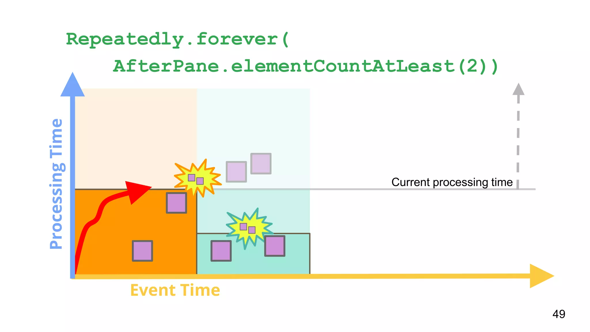 Current processing time
ProcessingTime
Event Time
49
Repeatedly.forever(
AfterPane.elementCountAtLeast(2))
 