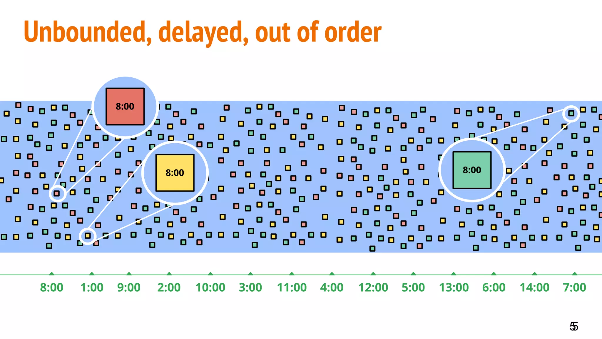 5
Unbounded, delayed, out of order
9:008:00 14:0013:0012:0011:0010:002:001:00 7:006:005:004:003:00
5
8:00
8:008:00
 