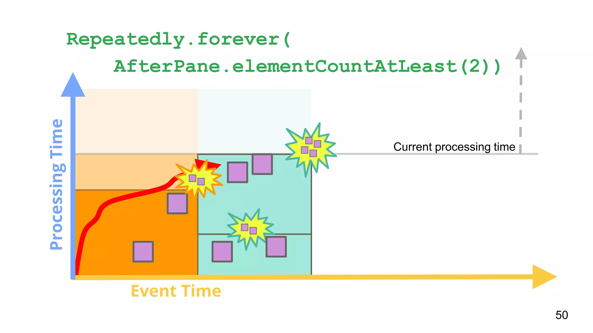 ProcessingTime
Event Time
50
Current processing time
Repeatedly.forever(
AfterPane.elementCountAtLeast(2))
 