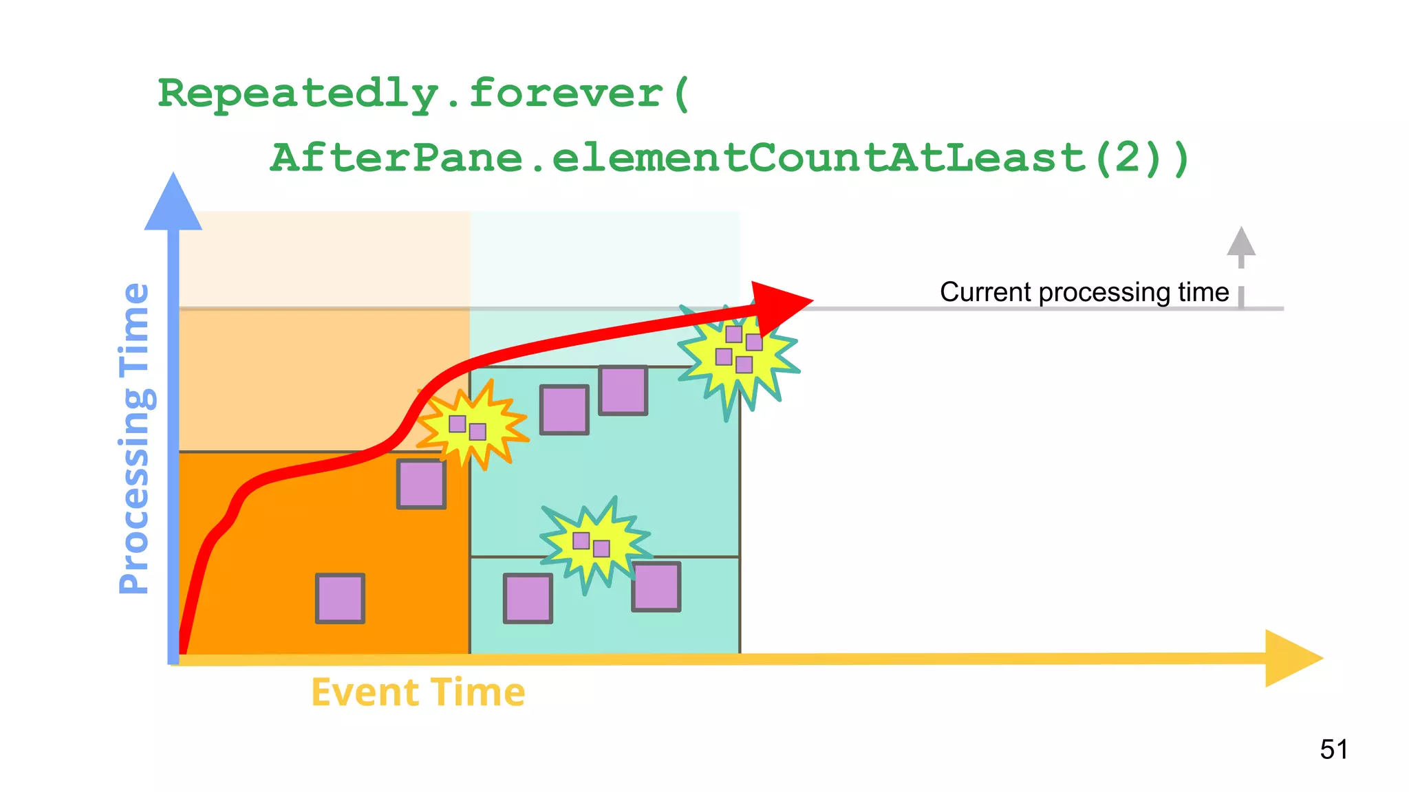 Current processing time
ProcessingTime
Event Time
51
Repeatedly.forever(
AfterPane.elementCountAtLeast(2))
 
