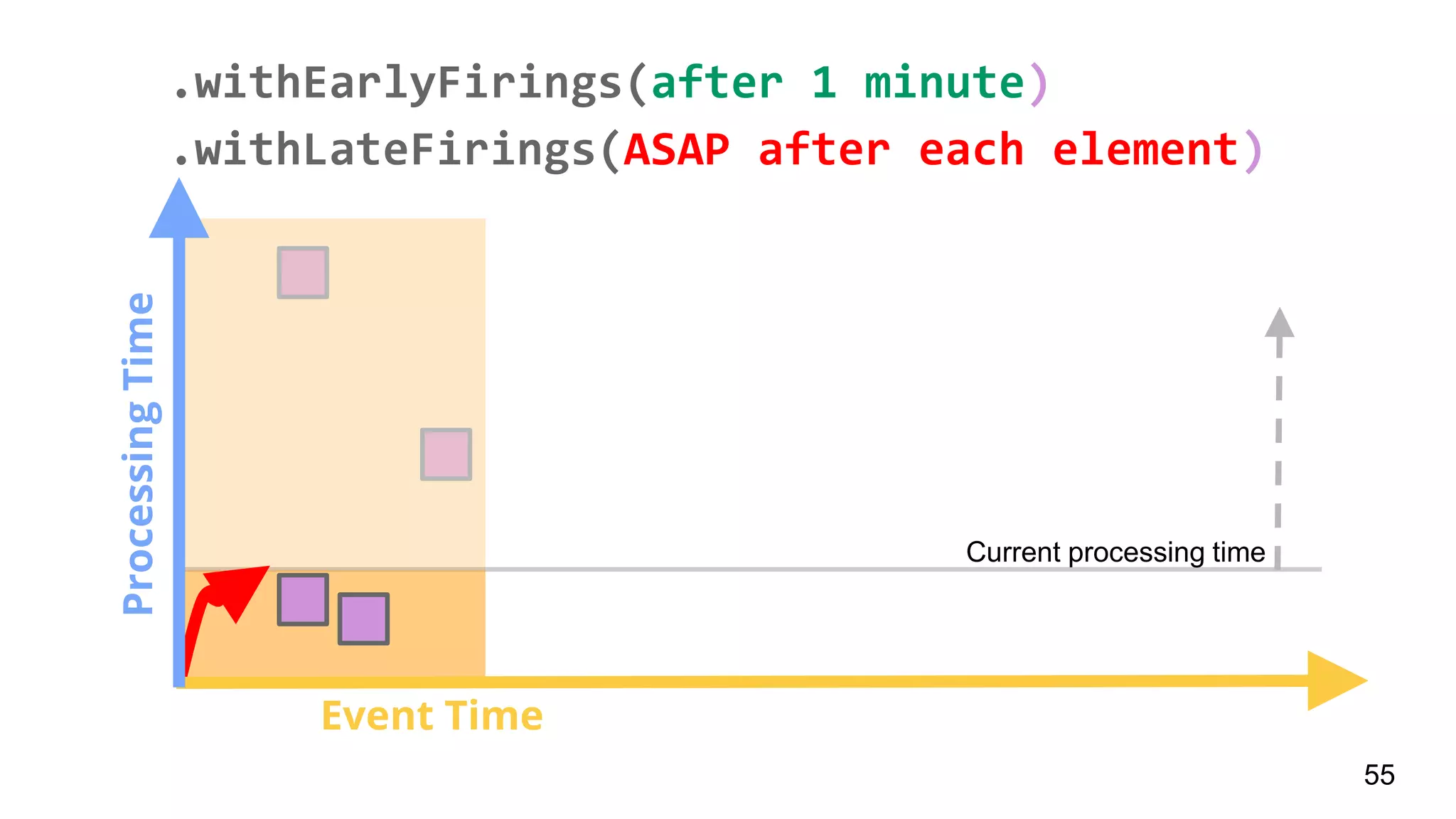 ProcessingTime
Event Time
55
Current processing time
.withEarlyFirings(after 1 minute)
.withLateFirings(ASAP after each element)
 