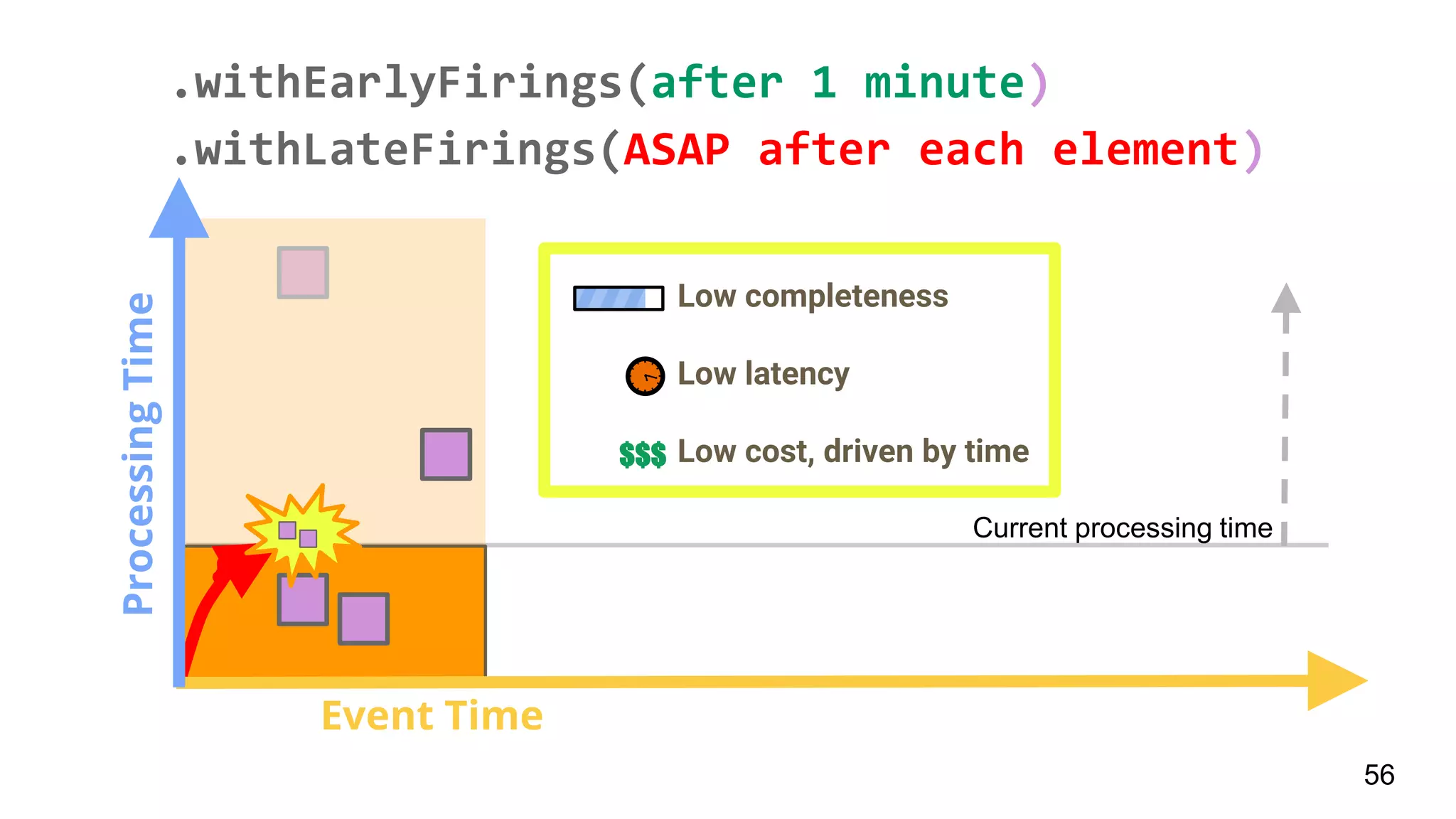 ProcessingTime
Event Time
56
Current processing time
Low completeness
Low latency
Low cost, driven by time$$$
.withEarlyFirings(after 1 minute)
.withLateFirings(ASAP after each element)
 