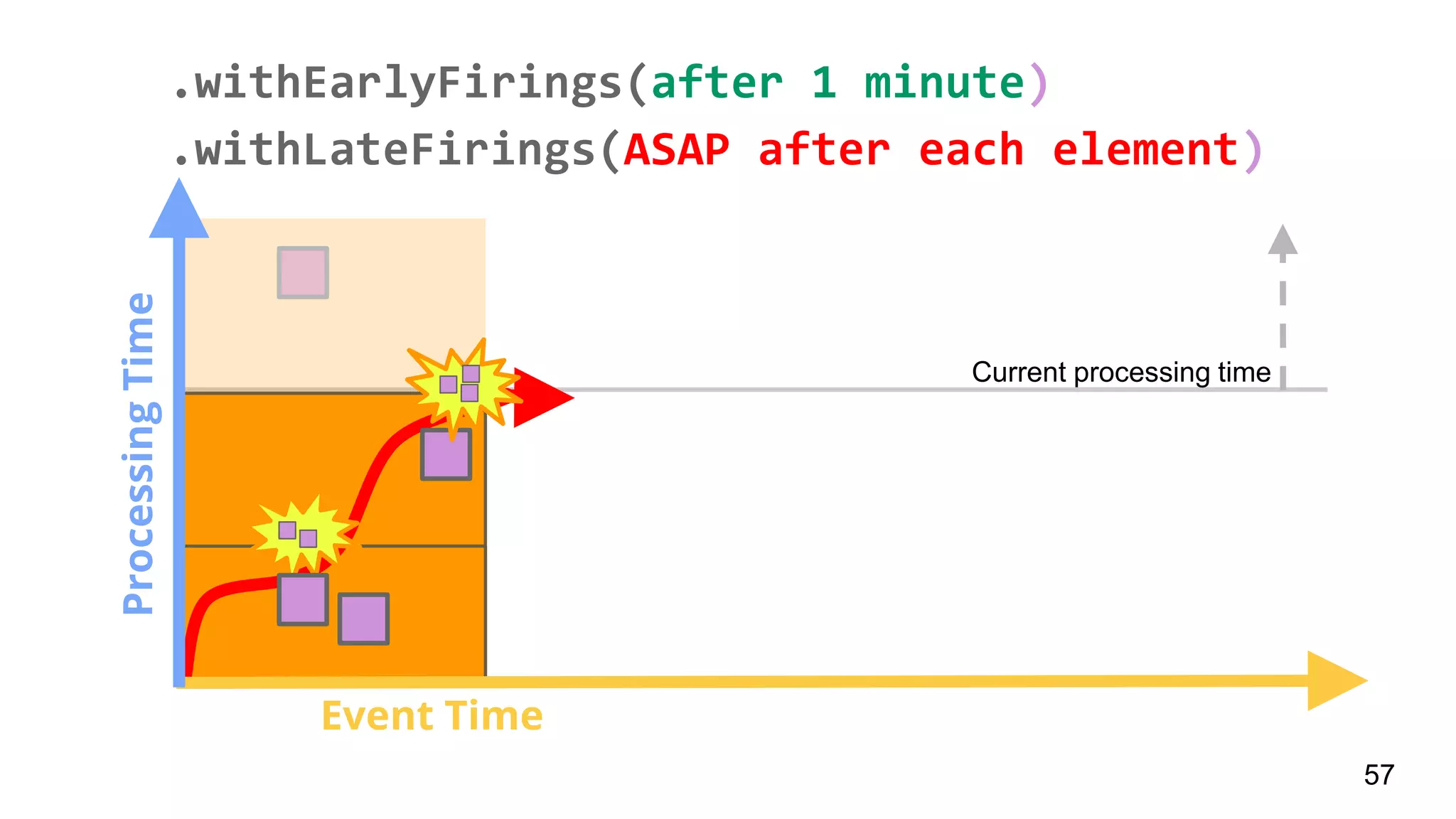 Current processing time
ProcessingTime
Event Time
57
.withEarlyFirings(after 1 minute)
.withLateFirings(ASAP after each element)
 