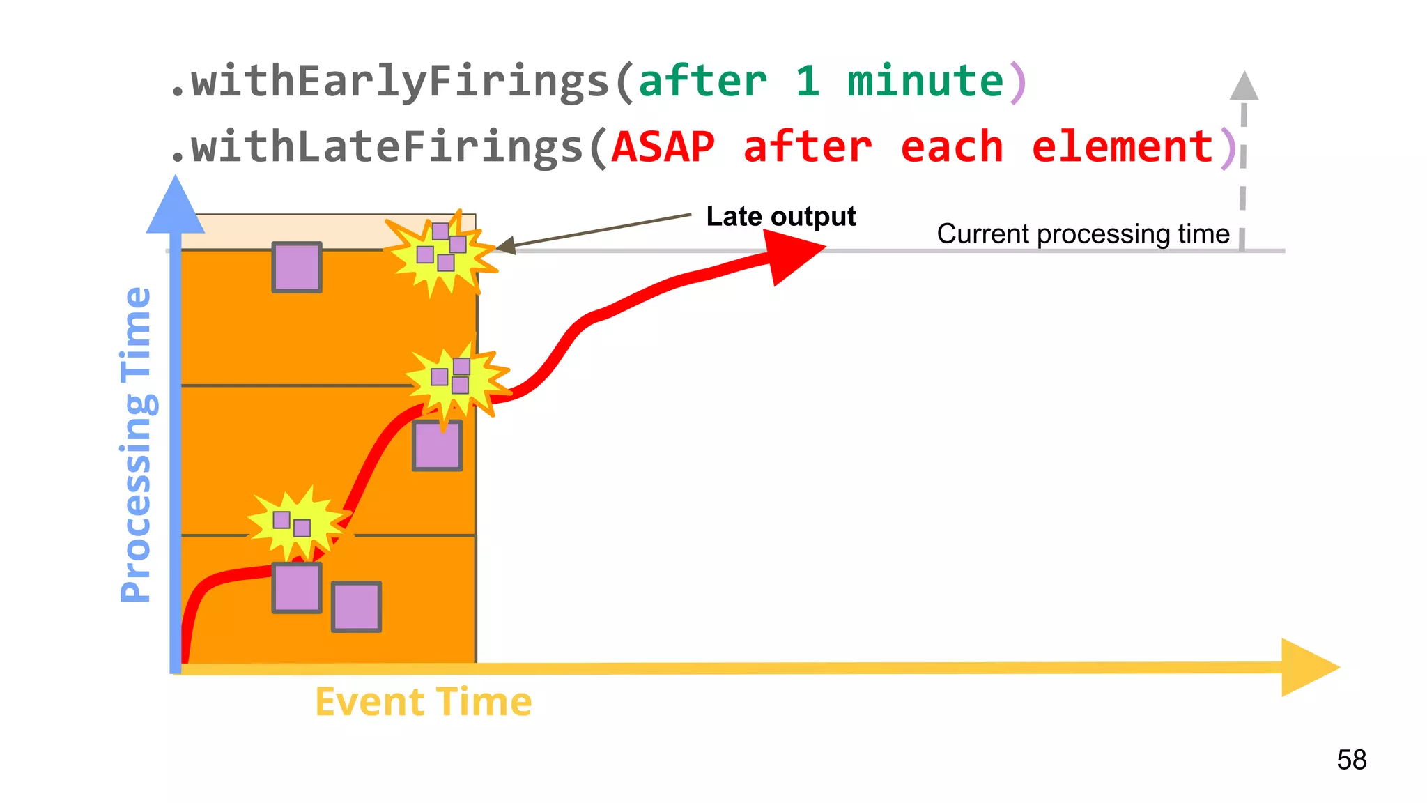 Current processing time
ProcessingTime
Event Time
Late output
58
.withEarlyFirings(after 1 minute)
.withLateFirings(ASAP after each element)
 