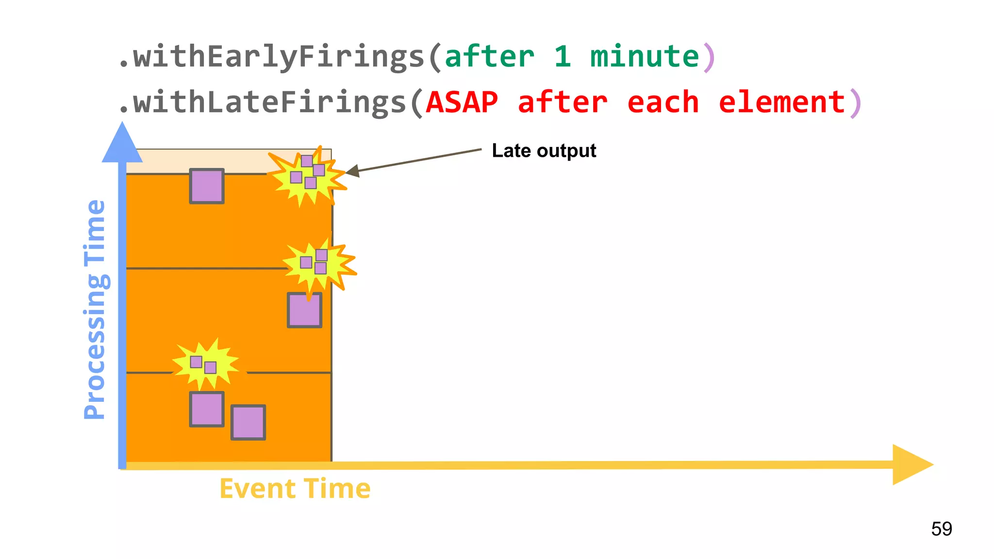 ProcessingTime
Event Time
Late output
59
.withEarlyFirings(after 1 minute)
.withLateFirings(ASAP after each element)
 