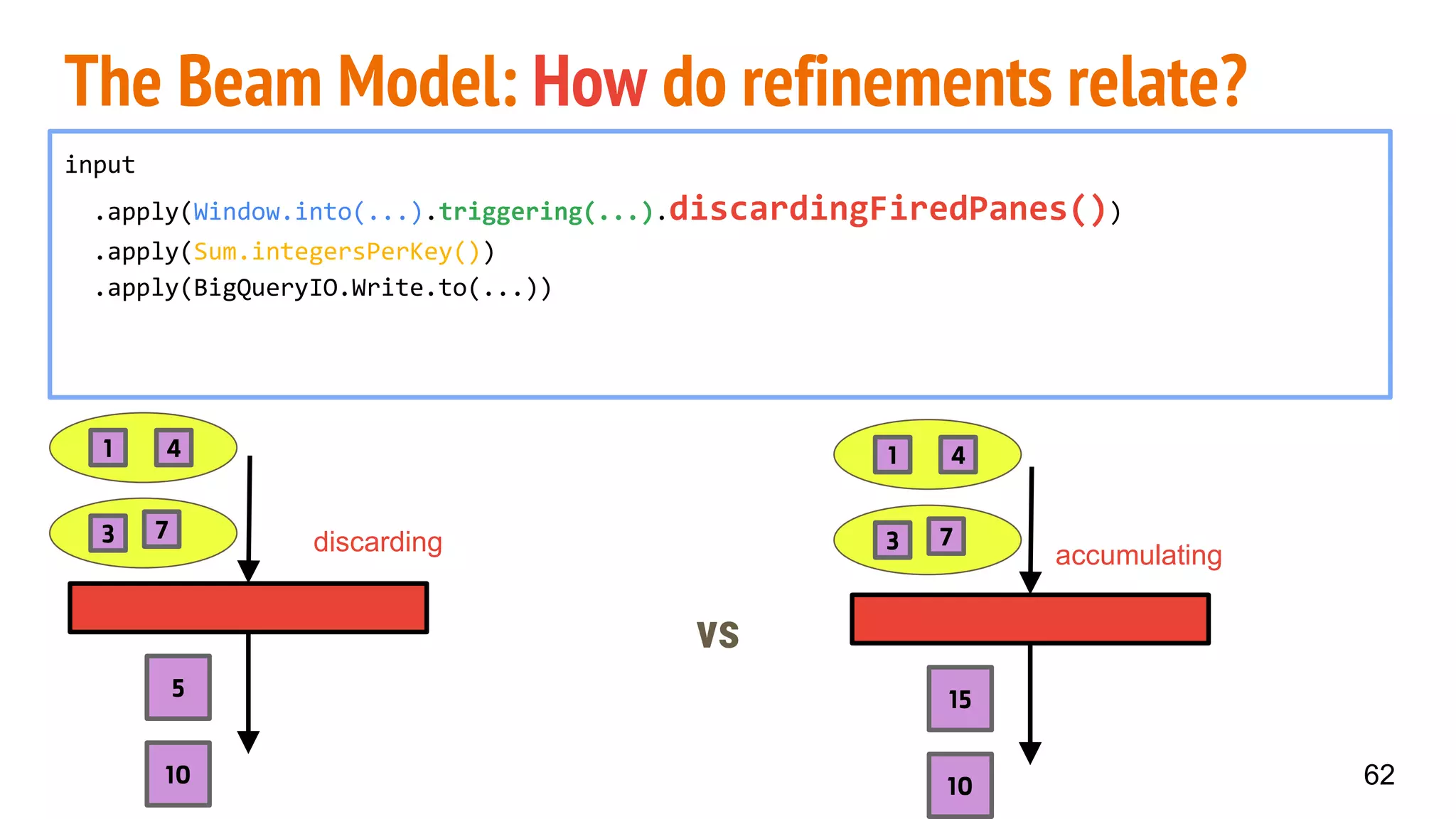 The Beam Model: How do refinements relate?
62
input
.apply(Window.into(...).triggering(...).discardingFiredPanes())
.apply(Sum.integersPerKey())
.apply(BigQueryIO.Write.to(...))
vs
1
3 7
4
10
5
1
3 7
4
10
15
discarding accumulating
 