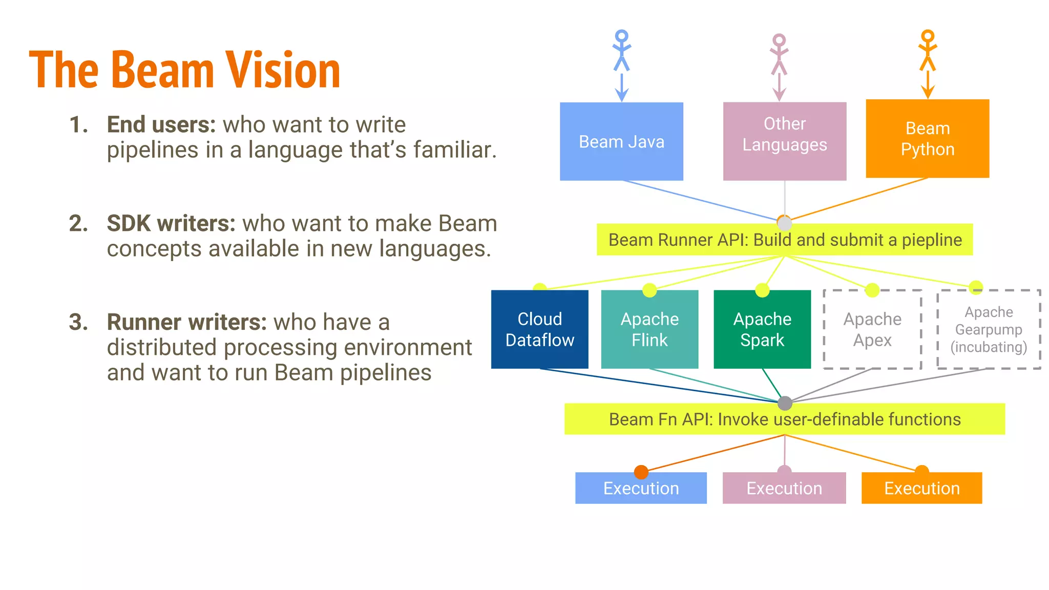 1. End users: who want to write
pipelines in a language that’s familiar.
2. SDK writers: who want to make Beam
concepts available in new languages.
3. Runner writers: who have a
distributed processing environment
and want to run Beam pipelines
Beam Fn API: Invoke user-definable functions
Apache
Flink
Apache
Spark
Beam Runner API: Build and submit a piepline
Other
LanguagesBeam Java
Beam
Python
Execution Execution
Cloud
Dataflow
Execution
The Beam Vision
Apache
Apex
Apache
Gearpump
(incubating)
 