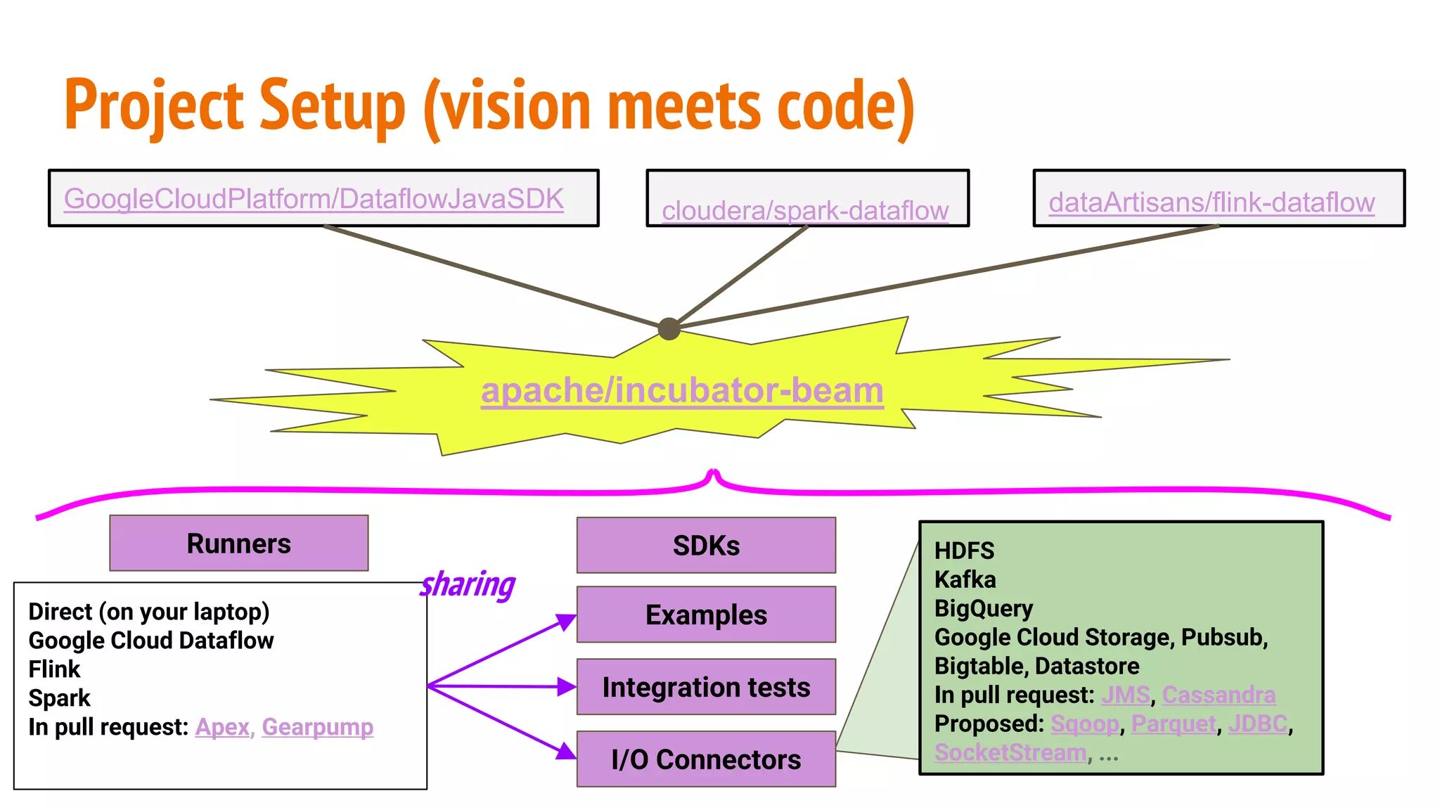 Project Setup (vision meets code)
GoogleCloudPlatform/DataflowJavaSDK cloudera/spark-dataflow dataArtisans/flink-dataflow
apache/incubator-beam
Direct (on your laptop)
Google Cloud Dataflow
Flink
Spark
In pull request: Apex, Gearpump
Integration tests
Runners
Examples
I/O Connectors
sharing
HDFS
Kafka
BigQuery
Google Cloud Storage, Pubsub,
Bigtable, Datastore
In pull request: JMS, Cassandra
Proposed: Sqoop, Parquet, JDBC,
SocketStream, ...
SDKs
 