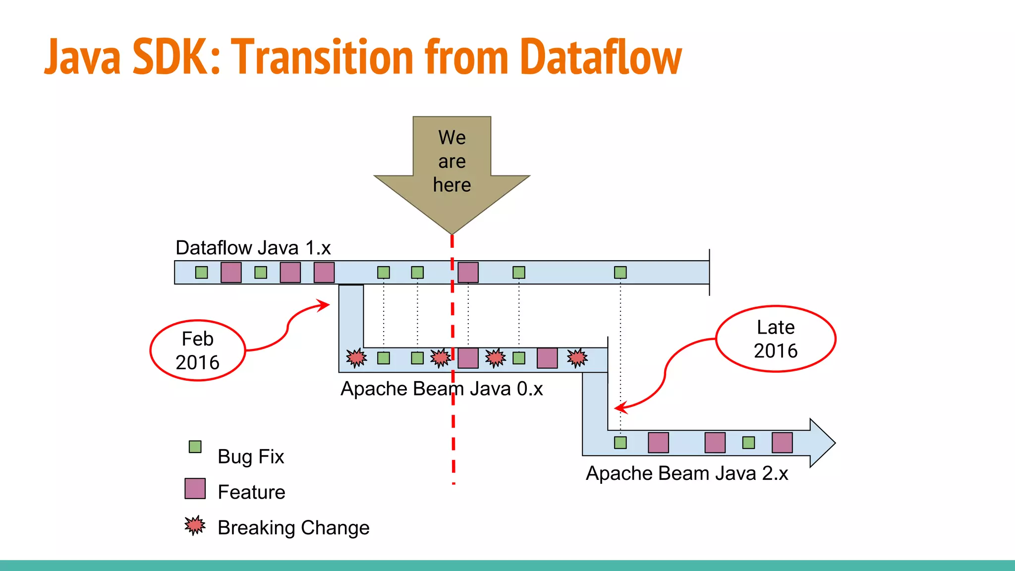 Java SDK: Transition from Dataflow
Dataflow Java 1.x
Apache Beam Java 0.x
Apache Beam Java 2.x
Bug Fix
Feature
Breaking Change
We
are
here
Feb
2016
Late
2016
 