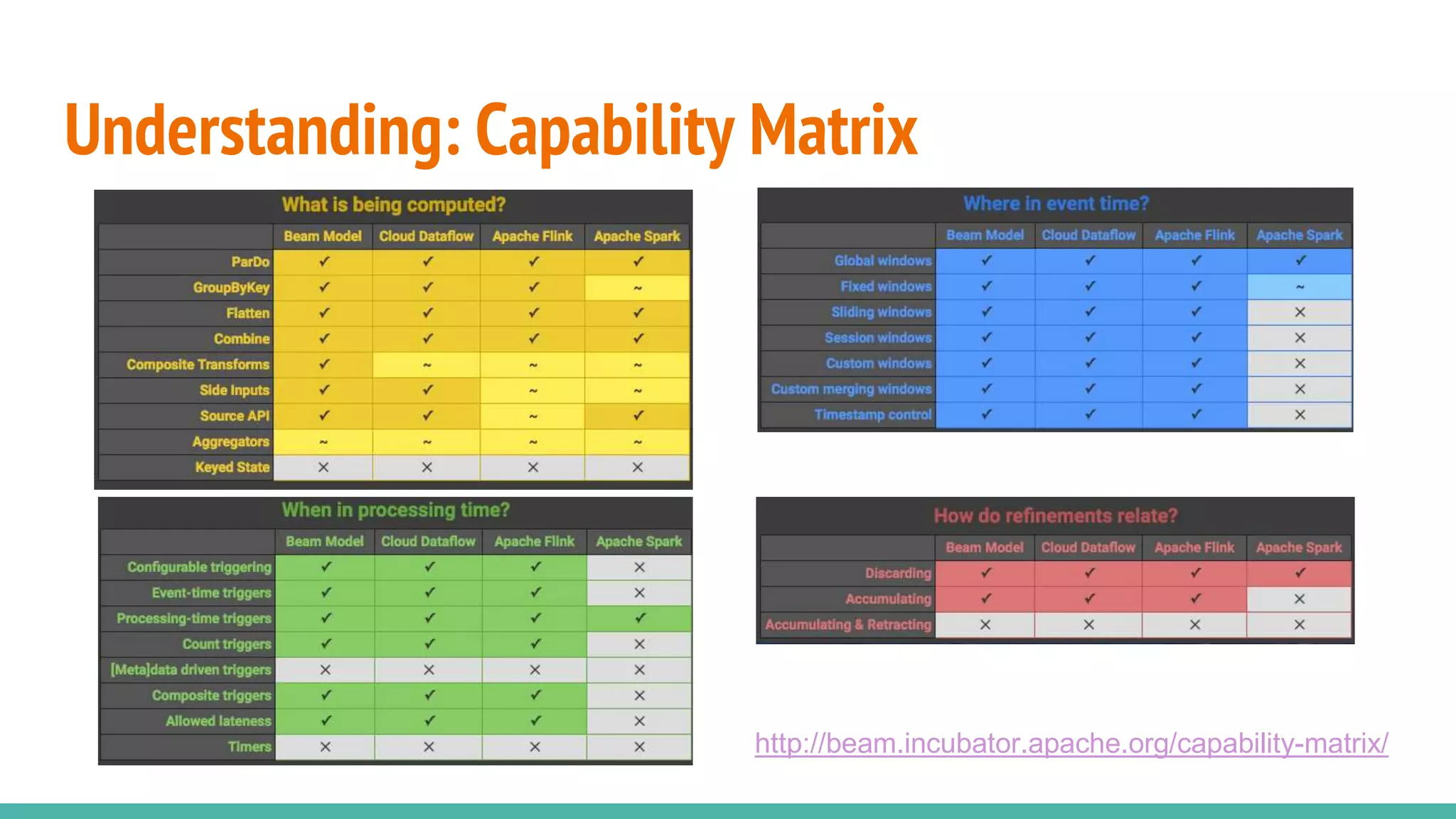 Understanding: Capability Matrix
http://beam.incubator.apache.org/capability-matrix/
 