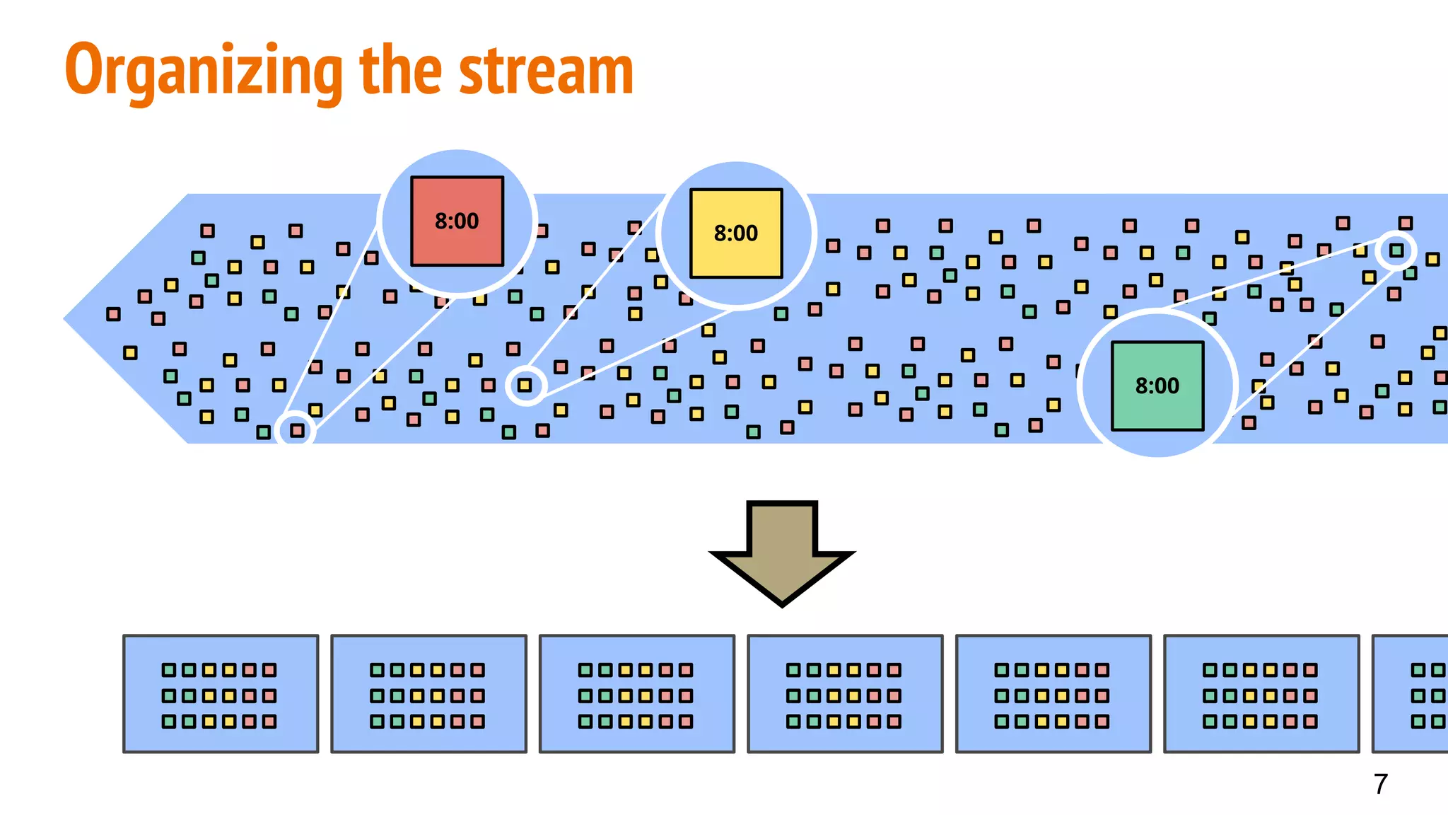 Organizing the stream
7
8:00
8:00
8:00
 