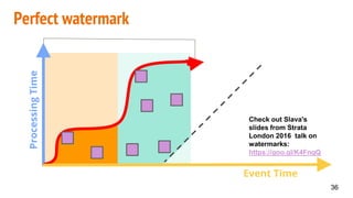 Perfect watermark
ProcessingTime
36
Event Time
Check out Slava's
slides from Strata
London 2016 talk on
watermarks:
https:...