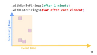 ProcessingTime
Event Time
54
.withEarlyFirings(after 1 minute)
.withLateFirings(ASAP after each element)
 