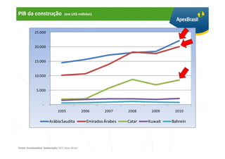 PIB da construção                   (em US$ milhões)



            25.000


            20.000


            15.000


            10.000


              5.000


                   -
                               2005               2006       2007     2008     2009     2010

                        Arábia Saudita              Emirados Árabes   Catar   Kuwait   Bahrein



   Fonte: Euromonitor. Elaboração Apex-Brasil/UICC
Fonte: Euromonitor. Elaboração UICC Apex-Brasil
 