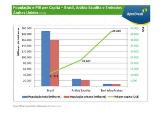 População e PIB per Capita – Brasil, Arábia Saudita e Emirados
Árabes Unidos (2010)




                                                                                                                    US$
                             200.000                                                                     50.000
    Milhares de habitantes



                                                                                            47.439
                             180.000                                                                     45.000

                             160.000                                                                     40.000

                             140.000                                                                     35.000

                             120.000                                                                     30.000

                             100.000                                                                     25.000
                                                                       22.607
                             80.000                                                                      20.000

                             60.000                                                                      15.000

                             40.000                                                                      10.000
                                                 11.273
                             20.000                                                                      5.000

                                  -                                                                      -
                                               Brasil          Arábia Saudita       Emirados Árabes
                                 População total (milhares)   População urbana (milhares)    PIB per capita (US$)


Fonte: FMI e Euromonitor. Elaboração UICC Apex-Brasil
 