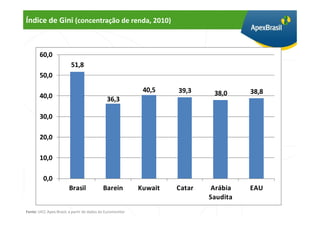 Índice de Gini (concentração de renda, 2010)



       60,0
                          51,8
       50,0

                                                             40,5    39,3     38,0     38,8
       40,0                                   36,3

       30,0

       20,0

       10,0

          0,0
                        Brasil              Barein          Kuwait   Catar    Arábia   EAU
                                                                             Saudita
Fonte: UICC Apex-Brasil, a partir de dados do Euromonitor
 