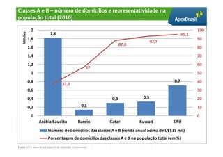 Classes A e B – número de domicílios e representatividade na
população total (2010)

              2                                                                                       100
   Milhões

                          1,8                                                                  95,1
             1,8                                                                                      90
                                                                                 92,7
                                                                   87,8
             1,6                                                                                      80
             1,4                                                                                      70
             1,2                                                                                      60
                                                       57
              1                                                                                       50
             0,8                                                                         0,7          40
                                    37,3
             0,6                                                                                      30
             0,4                                             0,3           0,3                        20
             0,2                                    0,1                                               10
              0                                                                                       0
                   Arábia Saudita                Barein     Catar         Kuwait         EAU
                        Número de domicílios das classes A e B (renda anual acima de US$35 mil)
                        Porcentagem de domícilios das classes A e B na população total (em %)
Fonte: UICC Apex-Brasil, a partir de dados do Euromonitor
 