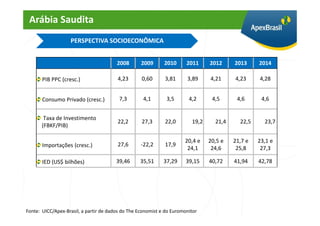 Arábia Saudita
                   PERSPECTIVA SOCIOECONÔMICA


                                        2008       2009      2010      2011     2012     2013     2014

       PIB PPC (cresc.)                 4,23       0,60      3,81      3,89     4,21     4,23     4,28


       Consumo Privado (cresc.)          7,3        4,1       3,5       4,2      4,5      4,6      4,6


        Taxa de Investimento
                                        22,2       27,3      22,0        19,2     21,4     22,5     23,7
       (FBKF/PIB)

                                                                      20,4 e    20,5 e   21,7 e   23,1 e
       Importações (cresc.)             27,6       -22,2     17,9
                                                                       24,1      24,6     25,8     27,3

       IED (US$ bilhões)                39,46     35,51      37,29     39,15    40,72    41,94    42,78




Fonte: UICC/Apex-Brasil, a partir de dados do The Economist e do Euromonitor
 