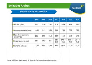 Emirados Árabes
                    PERSPECTIVA SOCIOECONÔMICA



                                           2008      2009       2010      2011   2012     2013     2014

          PIB PPC (cresc.)                 7,42      -2,66      2,11      3,14   4,64     4,98     5,65


          Consumo Privado (cresc.)        18,43      -1,19      4,75      5,88   7,16     7,57     7,75

          Taxa de Investimento
                                           21,2       22,3      23,8      20,5   19,9     19,8     19,5
          (FBKF/PIB)
                                                                          13 e   17,5 e   19,5 e   20,7 e
          Importações (cresc.)             33,4      -14,9       6,0
                                                                          16,1    22,1     24,5     26,3

          IED (US$ bilhões)               13,70       4,00      6,20      8,50   11,50    12,20    13,50




Fonte: UICC/Apex-Brasil, a partir de dados do The Economist e do Euromonitor.
 