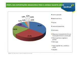 PERFIL DAS EXPORTAÇÕES BRASILEIRAS PARA A ARÁBIA SAUDITA (2010)



                                                                  Carne e pescado
                               1,6% 0,7% 0,5%
                                                                  Minério de ferro
                                                   0,4%
                        4,1% 2,2%
                                                                  Açúcar
                       7,1%                               34,2%   Lavouras temporárias

           18,5%
                                                                  Aeronaves

                                                                  Máquinas e equipamentos de uso
                                            27,4%                 na extração mineral e construção
                                                                  Óleos e gorduras vegetais e
                                                                  animais
                                                                  Siderurgia

                                                                  Papel, papelão liso, cartolina e
                                                                  cartão
                                                                  Calçados

 Fonte: UICC Apex-Brasil, a partir de dados do Comtrade
 