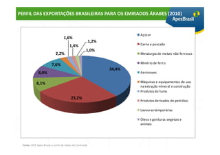 PERFIL DAS EXPORTAÇÕES BRASILEIRAS PARA OS EMIRADOS ÁRABES (2010)


                                                                         Açúcar
                                   1,6%
                                                          1,2%
                                        1,4%                             Carne e pescado
                                                     1,0%
                            2,2%                                         Metalurgia de metais não-ferrosos


                         7,6%                                            Minério de ferro
                                                                 34,4%
              8,0%                                                       Aeronaves


            8,1%                                                         Máquinas e equipamentos de uso
                                                                         na extração mineral e construção
                                                                         Produtos do fumo
                                         23,2%
                                                                         Produtos derivados do petróleo

                                                                         Lavouras temporárias

                                                                         Óleos e gorduras vegetais e
                                                                         animais




 Fonte: UICC Apex-Brasil, a partir de dados do Comtrade
 
