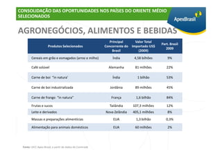 CONSOLIDAÇÃO DAS OPORTUNIDADES NOS PAÍSES DO ORIENTE MÉDIO
SELECIONADOS


AGRONEGÓCIOS, ALIMENTOS E BEBIDAS
                                                             Principal     Valor Total
                                                                                          Part. Brasil
                     Produtos Selecionados                Concorrente do Importado US$
                                                                                             2009
                                                              Brasil         (2009)
        Cereais em grão e esmagados (arroz e milho)           Índia       4,58 bilhões        9%

        Café solúvel                                        Alemanha       81 milhões        22%

        Carne de boi “in natura’                              Índia         1 bilhão         53%

        Carne de boi industrializada                         Jordânia      89 milhões        45%

        Carne de frango “in natura”                          França        1,6 bilhão        84%

        Frutas e sucos                                      Tailândia     107,3 milhões      12%
        Leite e derivados                                 Nova Zelândia   405,1 milhões       8%
        Massas e preparações alimentícias                      EUA         1,3 bilhão        0,3%

        Alimentação para animais domésticos                    EUA         60 milhões         2%




 Fonte: UICC Apex-Brasil, a partir de dados do Comtrade
 