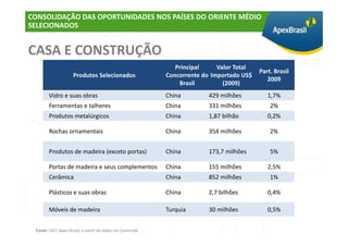CONSOLIDAÇÃO DAS OPORTUNIDADES NOS PAÍSES DO ORIENTE MÉDIO
SELECIONADOS


CASA E CONSTRUÇÃO
                                                             Principal     Valor Total
                                                                                         Part. Brasil
                    Produtos Selecionados                 Concorrente do Importado US$
                                                                                            2009
                                                              Brasil         (2009)
       Vidro e suas obras                                 China        429 milhões          1,7%
       Ferramentas e talheres                             China        331 milhões           2%
       Produtos metalúrgicos                              China        1,87 bilhão          0,2%

       Rochas ornamentais                                 China        354 milhões           2%


       Produtos de madeira (exceto portas)                China        173,7 milhões         5%

       Portas de madeira e seus complementos              China        155 milhões          2,5%
       Cerâmica                                           China        852 milhões           1%

       Plásticos e suas obras                             China        2,7 bilhões          0,4%

       Móveis de madeira                                  Turquia      30 milhões           0,5%


 Fonte: UICC Apex-Brasil, a partir de dados do Comtrade
 