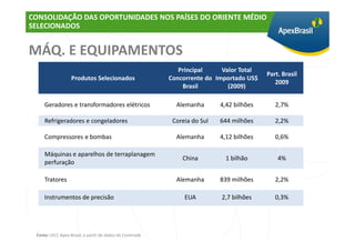 CONSOLIDAÇÃO DAS OPORTUNIDADES NOS PAÍSES DO ORIENTE MÉDIO
SELECIONADOS


MÁQ. E EQUIPAMENTOS
                                                             Principal     Valor Total
                                                                                          Part. Brasil
                  Produtos Selecionados                   Concorrente do Importado US$
                                                                                             2009
                                                              Brasil         (2009)

     Geradores e transformadores elétricos                  Alemanha       4,42 bilhões      2,7%

     Refrigeradores e congeladores                         Coreia do Sul   644 milhões       2,2%

     Compressores e bombas                                  Alemanha       4,12 bilhões      0,6%

     Máquinas e aparelhos de terraplanagem
                                                              China          1 bilhão         4%
     perfuração

     Tratores                                               Alemanha       839 milhões       2,2%

     Instrumentos de precisão                                  EUA         2,7 bilhões       0,3%




 Fonte: UICC Apex-Brasil, a partir de dados do Comtrade
 