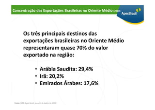 Concentração das Exportações Brasileiras no Oriente Médio (2010)




           Os três principais destinos das
           exportações brasileiras no Oriente Médio
           representaram quase 70% do valor
           exportado na região:

                         • Arábia Saudita: 29,4%
                         • Irã: 20,2%
                         • Emirados Árabes: 17,6%


 Fonte: UICC Apex-Brasil, a partir de dados do MDIC
 