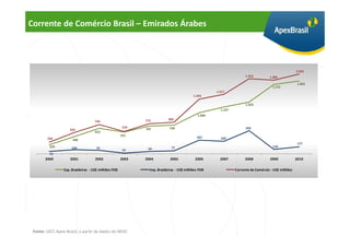 Corrente de Comércio Brasil – Emirados Árabes




                                                                                                                                                    2.032
                                                                                                                     1.916         1.882
                                                                                                                                                     1.855
                                                                                                                                     1.772
                                                                                                     1.517
                                                                                          1.393

                                                                                                                     1.323
                                                                                                       1.197
                                                                                             1.046
                                                             772           805
                                    744
                                                      570    707           728                                       593
                    543
                                    653
                                                      551
        294                                                                                 347        320
                      440
                                                                                                                                                    177
         229          104            91                                     77                                                       110
                                                      19      64
         65
       2000          2001           2002              2003   2004           2005           2006        2007          2008          2009             2010

                 Exp. Brasileiras - US$ milhões FOB            Imp. Brasileiras - US$ milhões FOB              Corrente de Comércio - US$ milhões




 Fonte: UICC Apex-Brasil, a partir de dados do MDIC
 