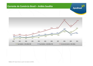 Corrente de Comércio Brasil – Arábia Saudita




                                                                                                                          5.474
                                                                                                                                                           5.158




                                                                                                                                          3.550

                                                                                                 3.128    3.187
                                                                                                                                                          3.099
                                                                                                                          2.910
                                                                                2.543
                                                               2.058                                                      2.564          1.953
                                                       1.567                                              1.709
                                                                                                 1.642                                                    2.059
                    1.386                                                        1.340
         1.193                      1.213                      1.232                                                                      1.597
                                                                                                 1.486       1.478
                      816                              895
          779                        655                                          1.204
                                                               826
                      570            558               673
          413

        2000        2001            2002               2003    2004              2005            2006       2007          2008           2009             2010


                  Exp. Brasileiras - US$ milhões FOB                 Imp. Brasileiras - US$ milhões FOB              Corrente de Comércio - US$ milhões




 Fonte: UICC Apex-Brasil, a partir de dados do MDIC
 