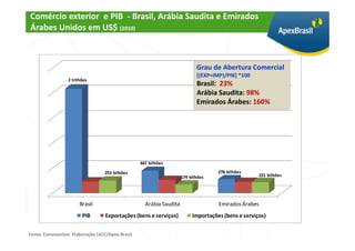 Comércio exterior e PIB - Brasil, Arábia Saudita e Emirados
Árabes Unidos em US$ (2010)



                                                                            Grau de Abertura Comercial
                                                                            [(EXP+IMP)/PIB] *100
                 2 trilhões
                                                                            Brasil: 23%
                                                                            Arábia Saudita: 98%
                                                                            Emirados Árabes: 160%




                                                  447 bilhões

                                  253 bilhões                                       278 bilhões
                                                                     174 bilhões                    221 bilhões




                       Brasil                       Arábia Saudita                  Emirados Árabes
                        PIB       Exportações (bens e serviços)           Importações (bens e serviços)


Fonte: Euromonitor. Elaboração UICC/Apex-Brasil
 