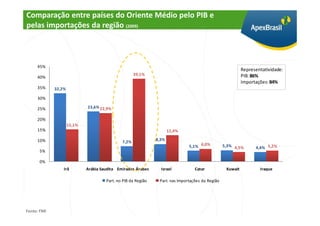 Comparação entre países do Oriente Médio pelo PIB e
pelas importações da região (2009)



     45%
                                                                                                            Representatividade:
                                                     39,1%                                                  PIB: 86%
     40%
                                                                                                            Importações: 84%
     35%     32,2%

     30%

     25%                     23,6% 22,9%

     20%
                     15,1%
     15%                                                              12,4%

     10%                                                       8,3%
                                              7,2%
                                                                               5,1% 6,0%          5,3% 4,5%       4,4% 5,2%
      5%

      0%
                 Irã         Arábia Saudita Emirados Árabes      Israel           Catar            Kuwait           Iraque

                                      Part. no PIB da Região    Part. nas Importações da Região




Fonte: FMI
 