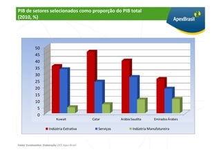 PIB de setores selecionados como proporção do PIB total
(2010, %)




             50
             45
             40
             35
             30
             25
             20
             15
             10
              5
              0
                              Kuwait              Catar          Arábia Saudita       Emirados Árabes

                         Indústria Extrativa          Serviços           Indústria Manufatureira

   Fonte: Euromonitor. Elaboração Apex-Brasil/UICC
Fonte: Euromonitor. Elaboração UICC Apex-Brasil
 