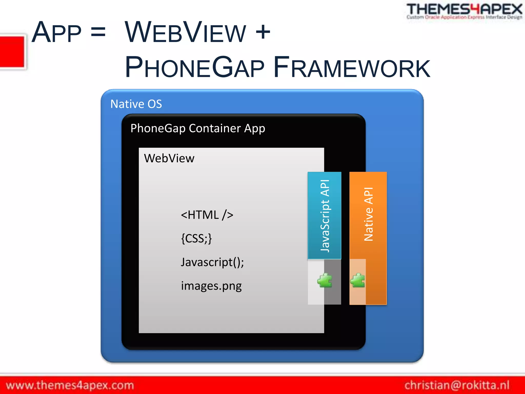 APP = WEBVIEW +
      PHONEGAP FRAMEWORK
    Native OS
       PhoneGap Container App

         WebView




                                JavaScript API


                                                 Native API
                <HTML />
                {CSS;}
                Javascript();
                images.png
 